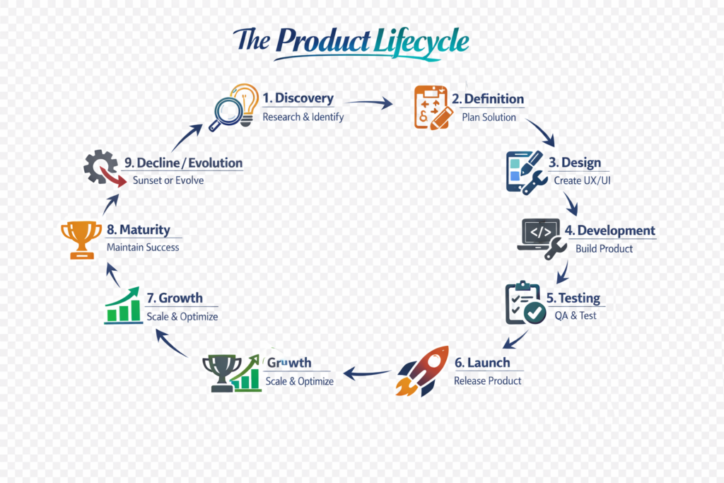 Product Lifecycle